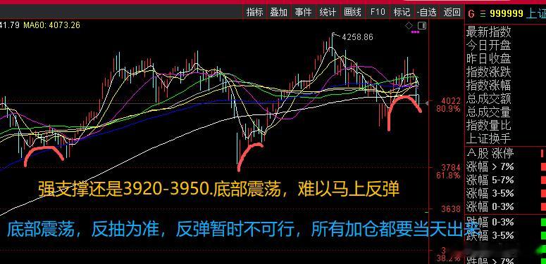 耐心等候，大部分个股股价回到了3000点下方a股