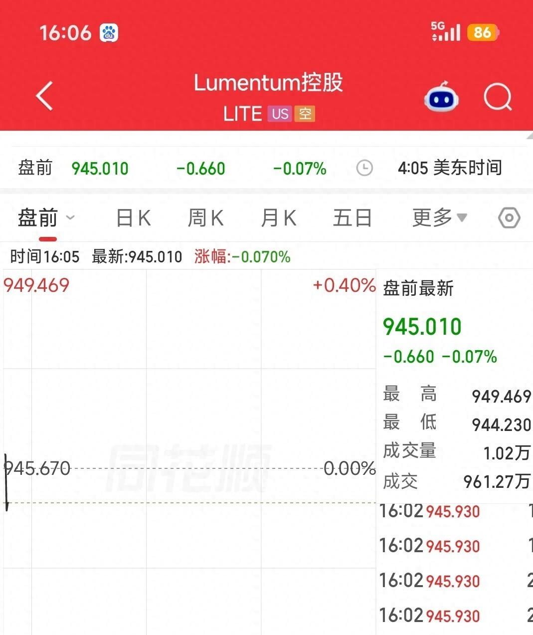 昨晚还涨得好好的美股AI三兄弟，今天盘前突然集体变脸。光模块龙头Lumentum