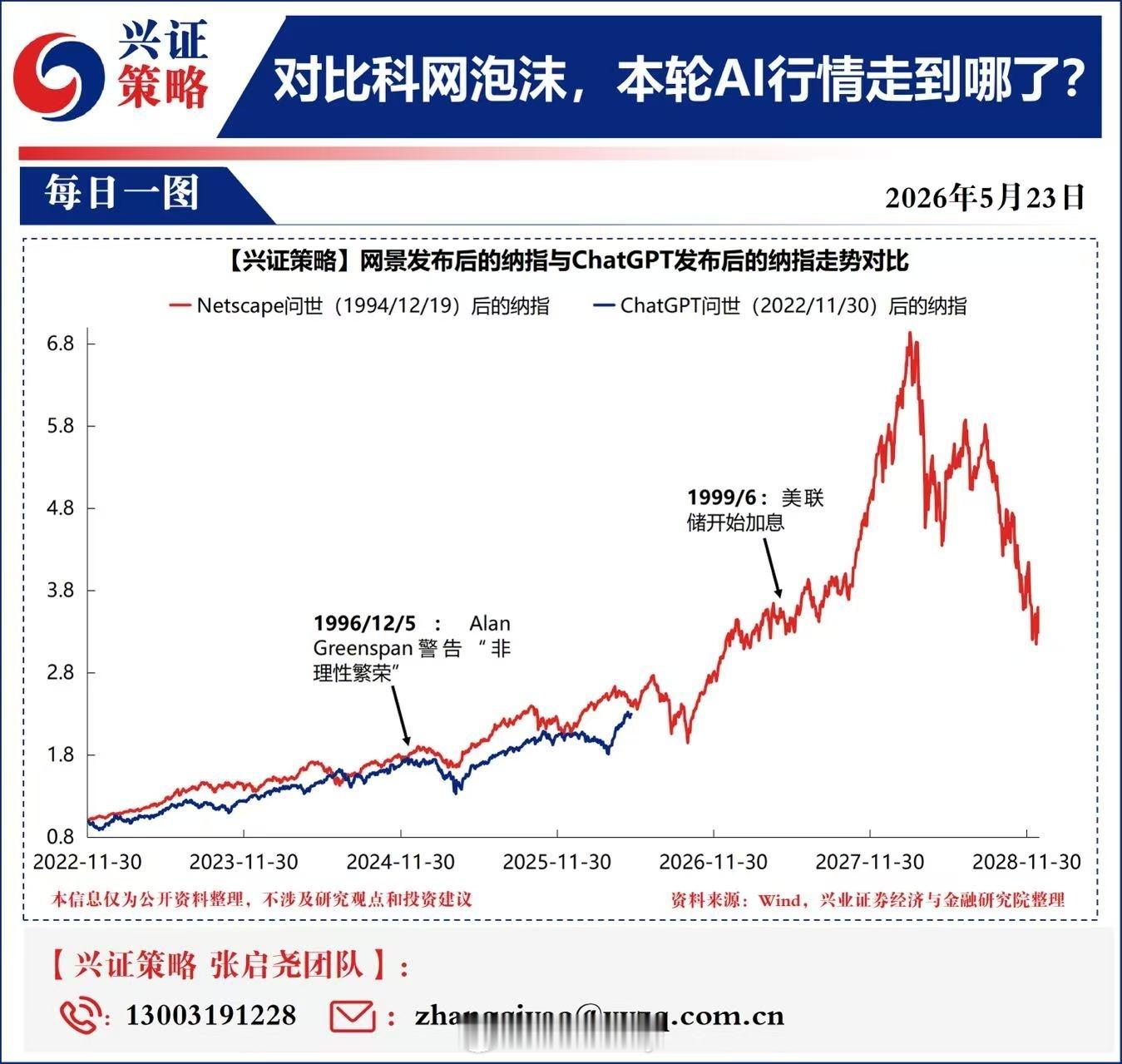【兴证策略】对比科网泡沫，本轮AI行情走到哪儿了？    我们对比了2022年底