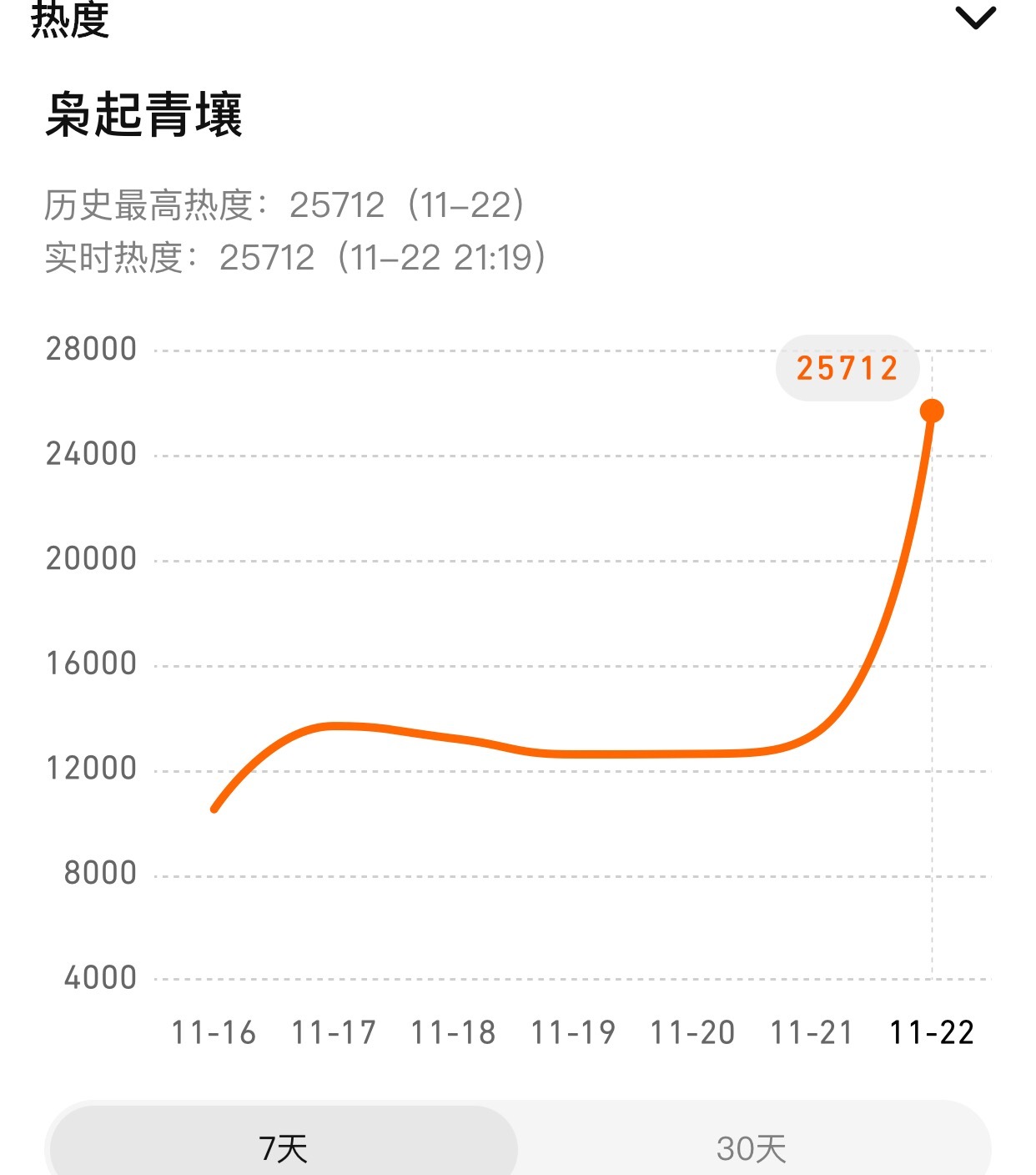 枭起青壤热度首播热度已经25712了，内娱首播最快速度破25000的剧，不愧是我