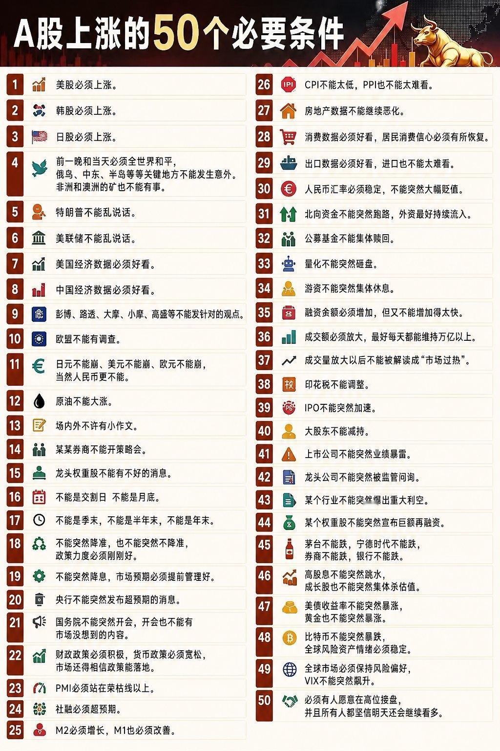 A股上涨的50个必要条件！看完直接破防😂

网上流传一张图，总结了A股上涨需要