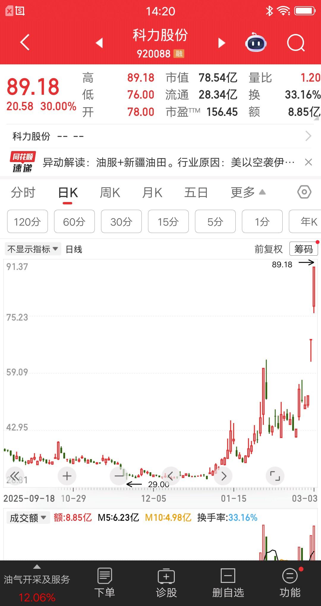 大A今天最牛的票诞生了，一天三十个点，相当于主板的票三连板，简直屌爆了。该票竞价