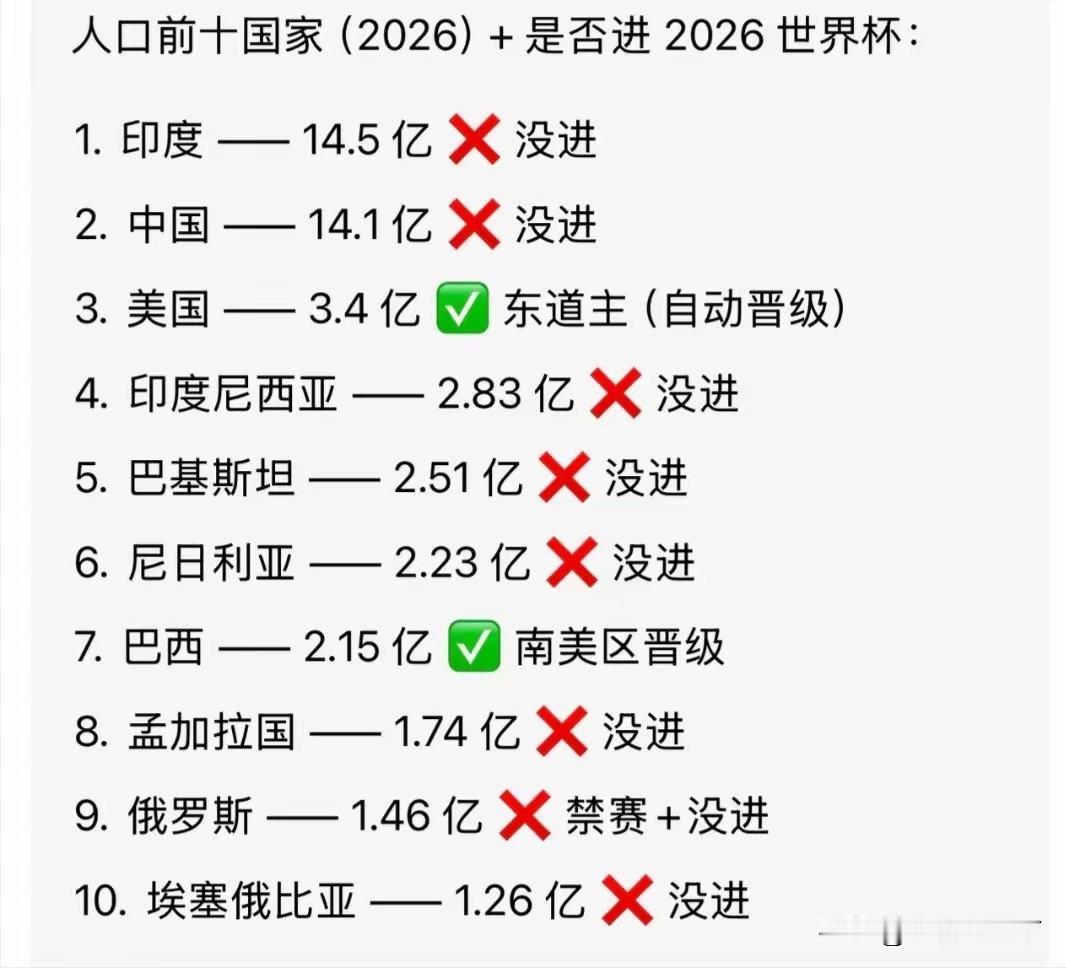 世界人口最多的10个国家，真正有能力冲击世界杯晋级赛的就4个。
1，巴西！
足球