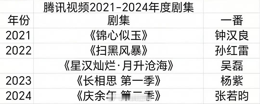 粉丝投稿腾讯近4年剧王 ​​​