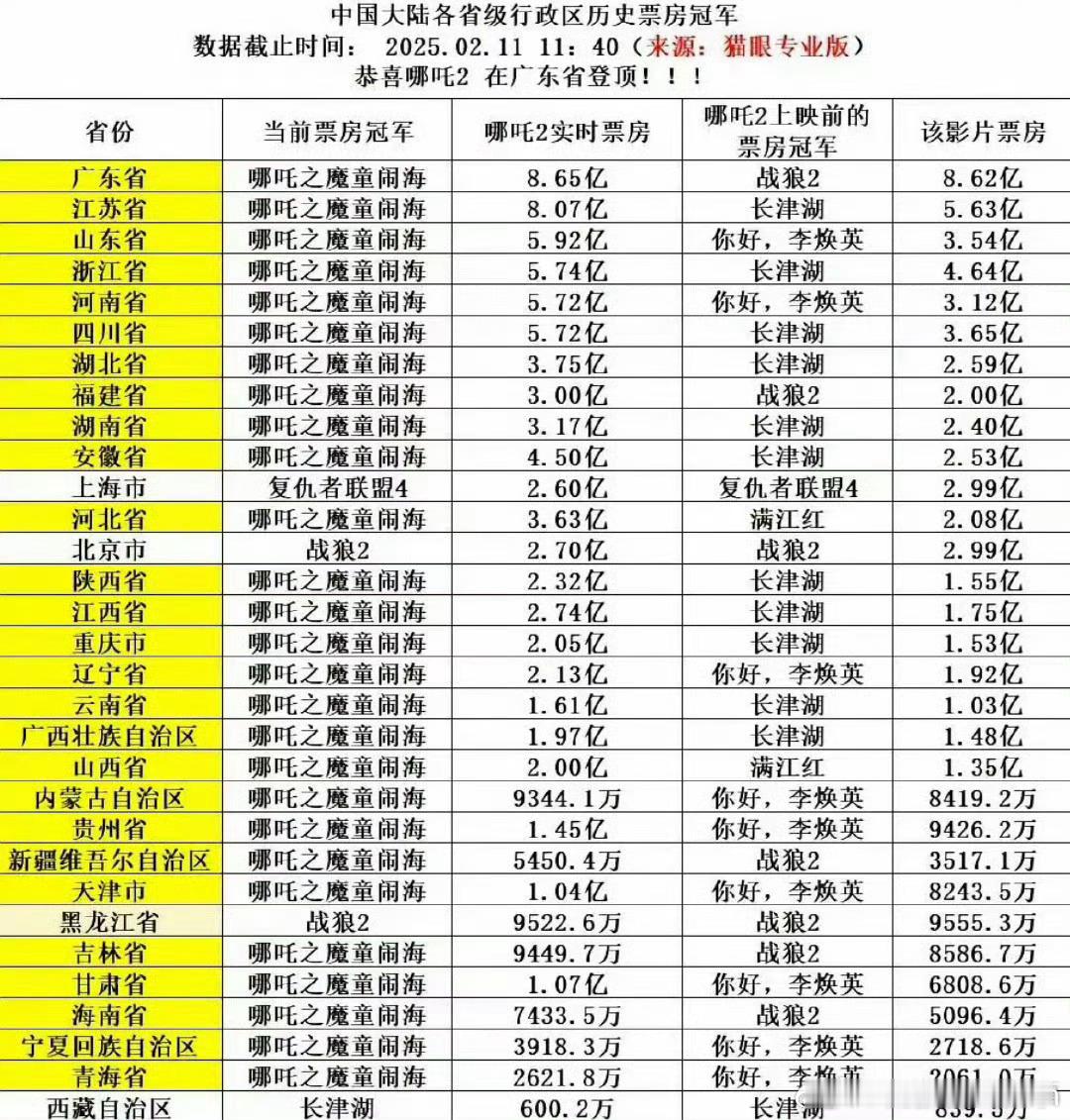 哪吒2票房超95亿 目前还有上海，北京，黑龙江，西藏的历史票房冠军不是哪吒2[哪