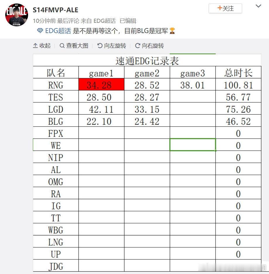 被当副本了？[疑问]近期EDG在常规赛上四场全败，让粉丝看不到希望。对此已经有E