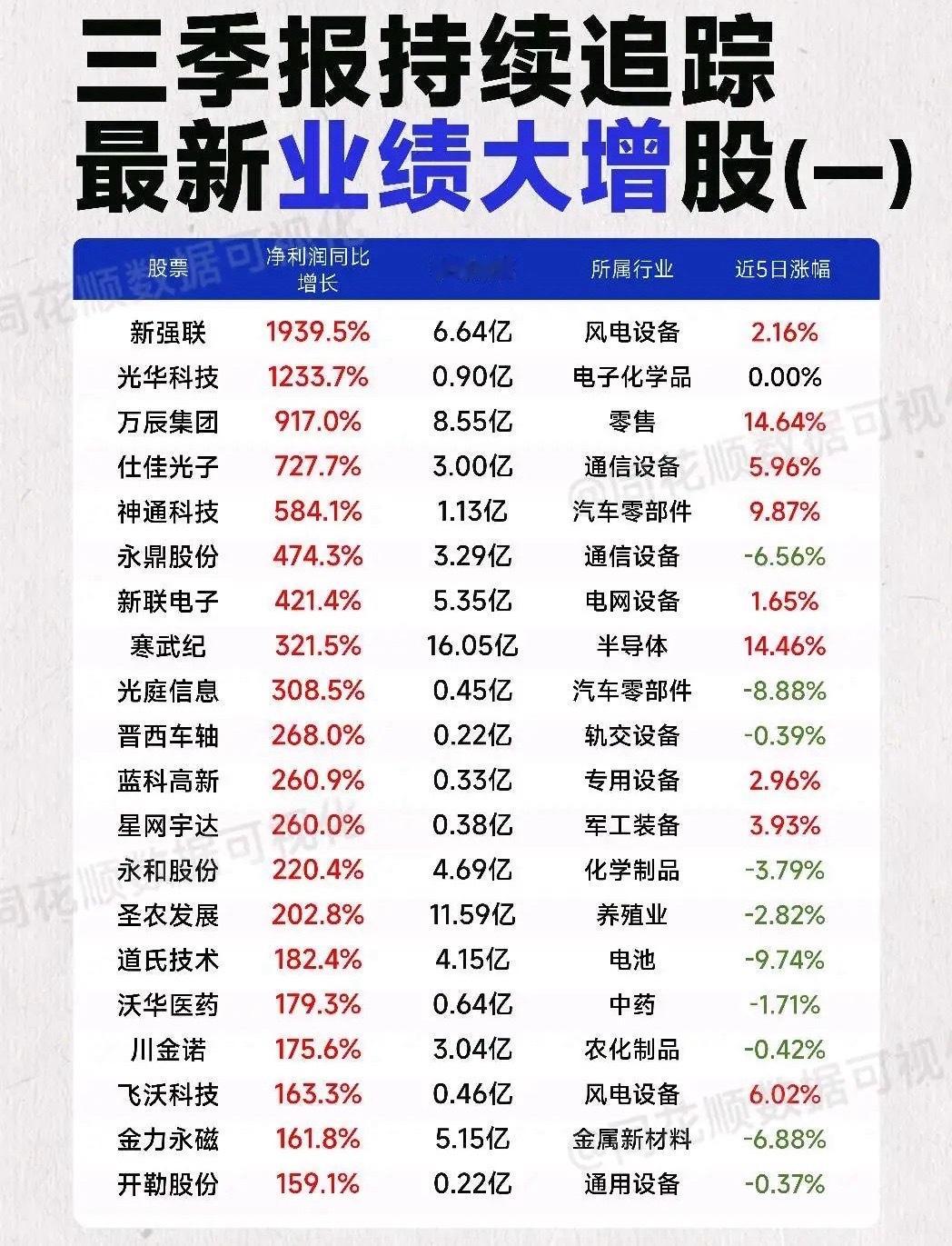 三季报持续追踪，最新业绩大增股盘点 ​​​