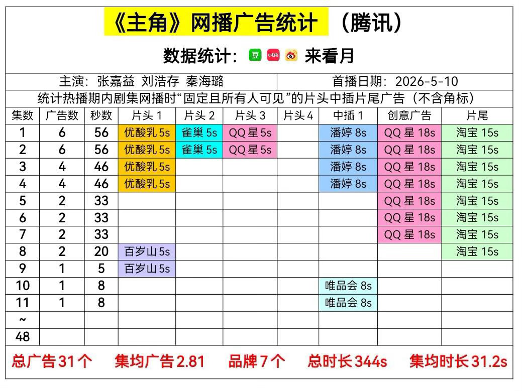 主角 加广，新品牌唯品会，拔掉🥕主角｜ 