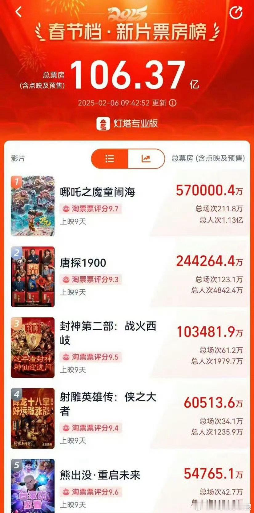 《哪吒之魔童闹海》总票房破57亿，成功跻身中国影史票房前2，国漫崛起真不是说说而