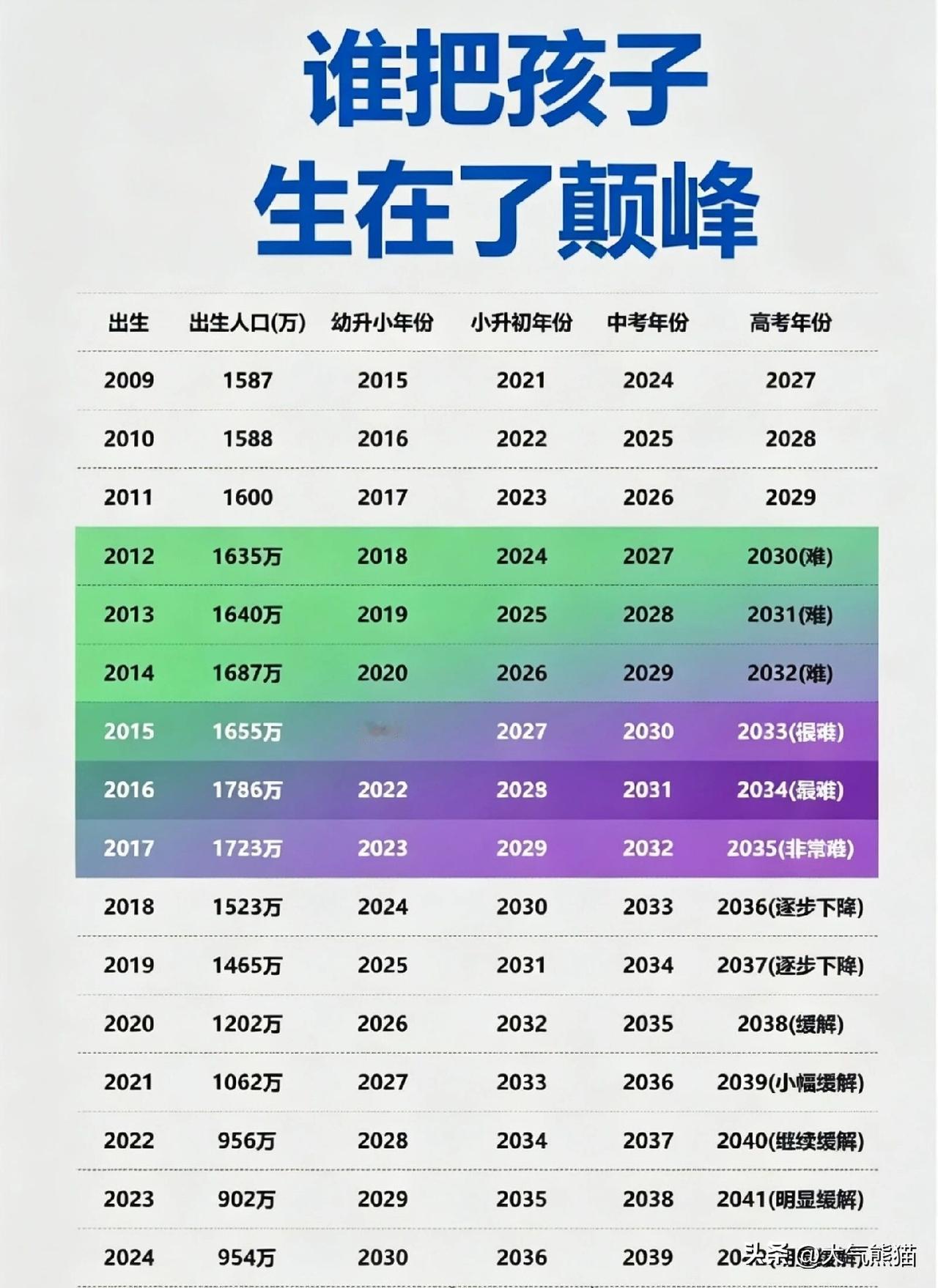 又到高考的时候，看看是谁把孩子生在了巅峰？
俗话说，高考如过独木桥，如果高考人数