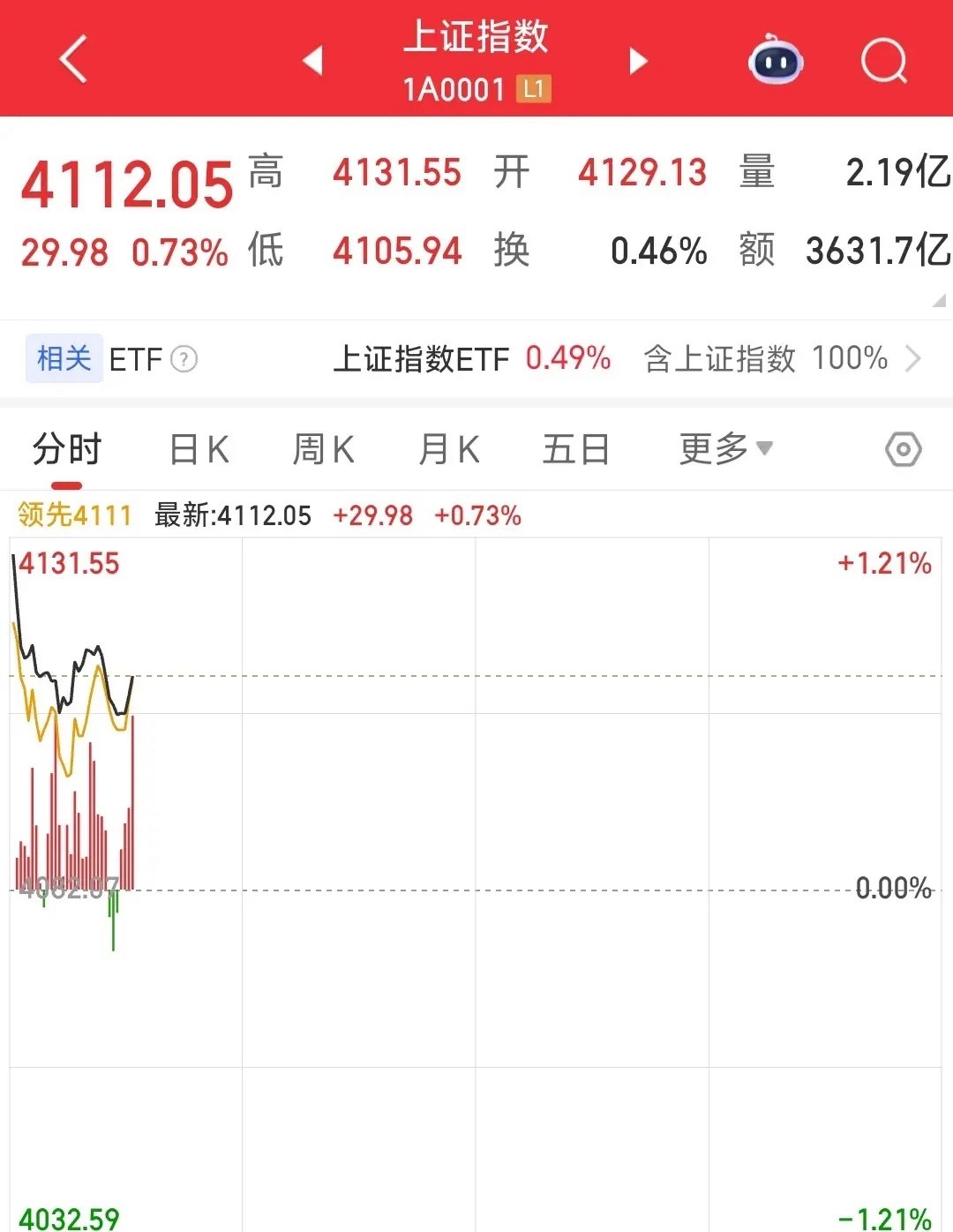 A股还是熟悉的味道，熟悉的走势，只要高开必然低走今天A股开盘，由于春节期间确实利