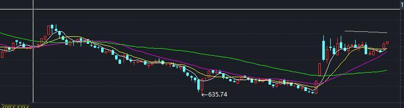 指数今天再次上涨，超3000家股票上涨。
同时带来一个好消息、一个坏消息。

好