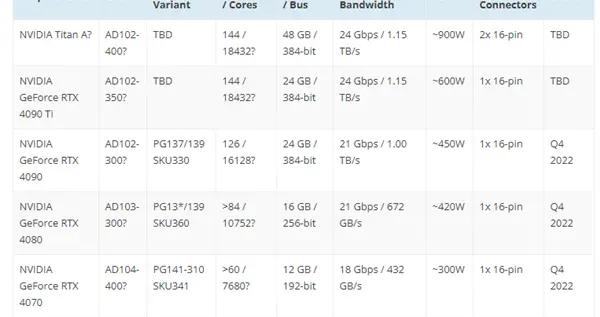 |RTX 4090性能残暴：两倍于RTX 3090