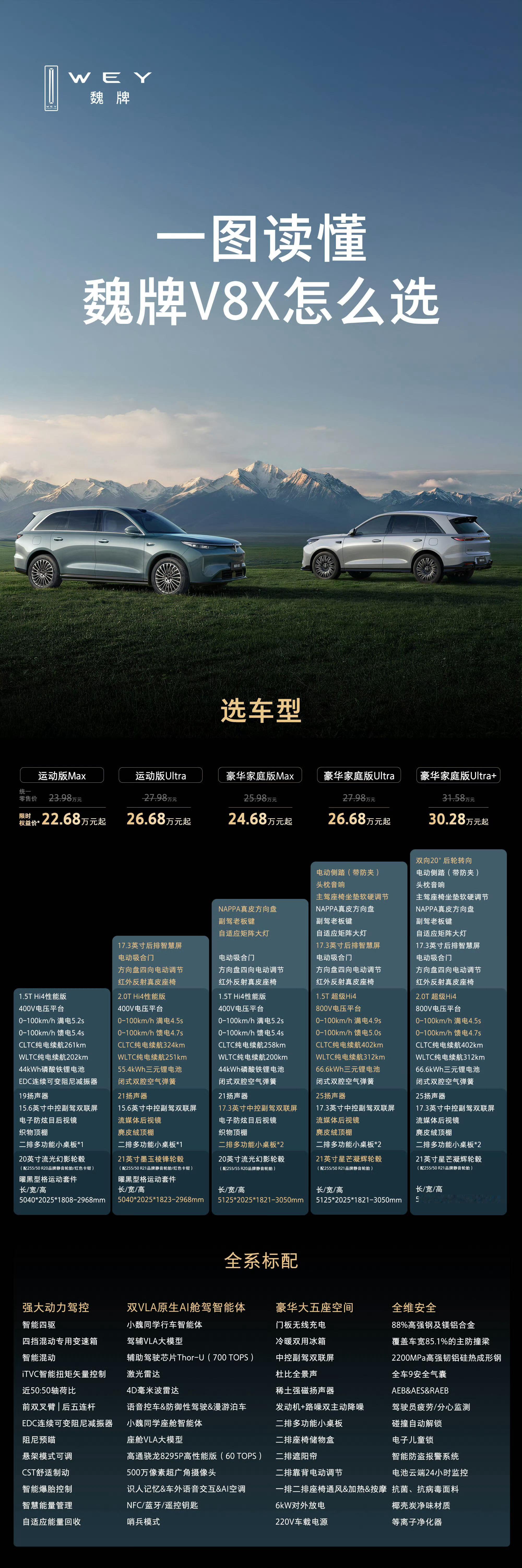 魏牌V8X上市，22.68-30.28万元 