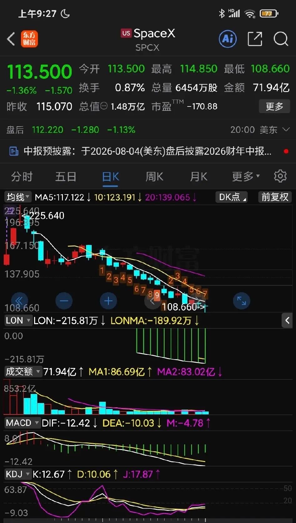 市场逻辑：全球资金收紧，概念炒作迎来退潮期华尔街已经不再追捧纯粹的故事炒作。Sp
