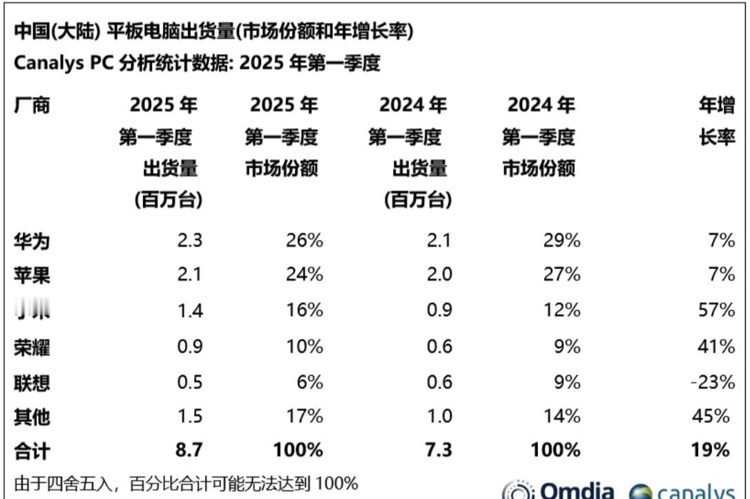 2025 Q1季度国内市场平板份额，华为第一、苹果第二、小米第三、荣耀第四、联想