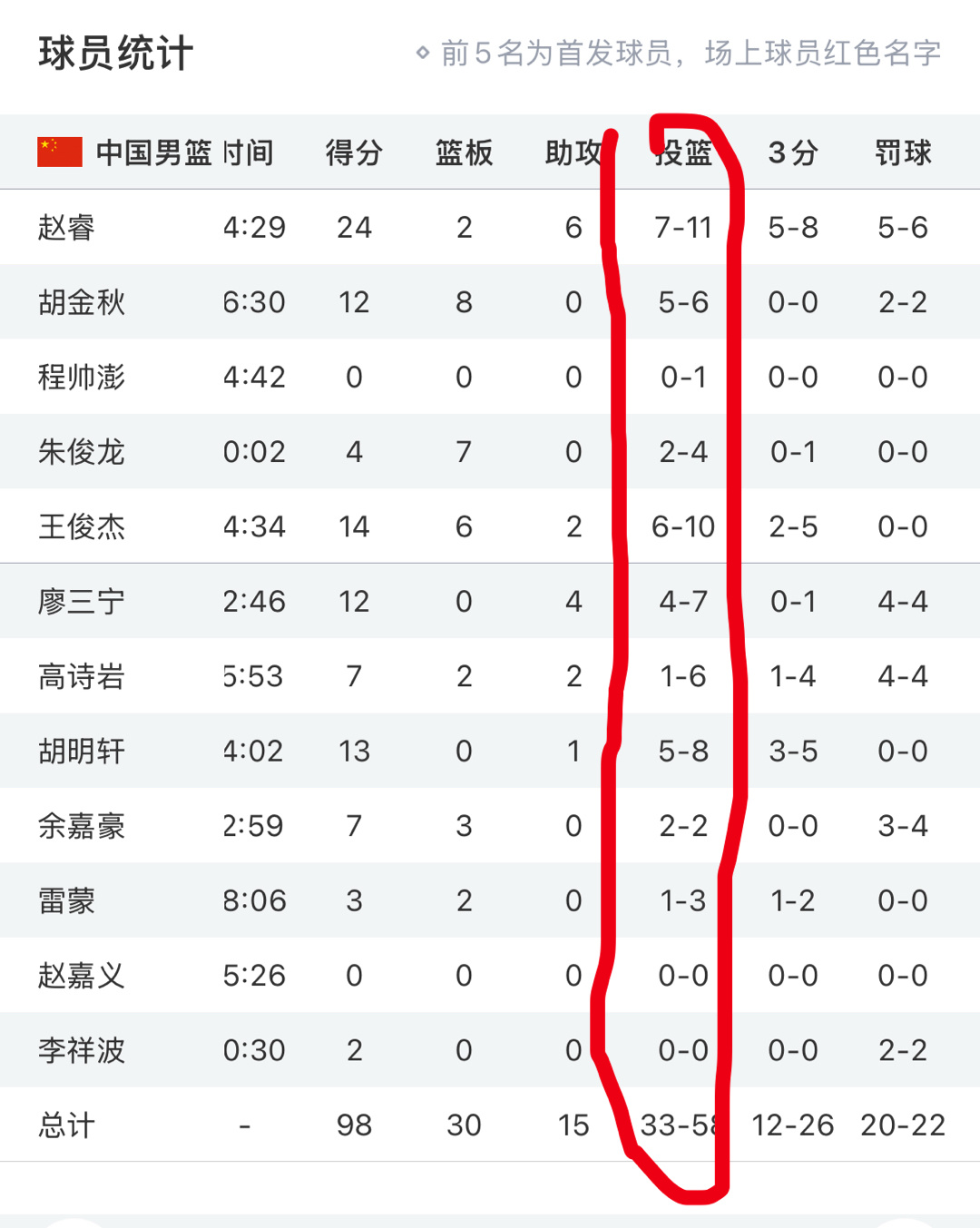男篮今天这命中率真爽  中国男篮全民皆兵2025男篮亚洲杯中国男篮时隔10年再进