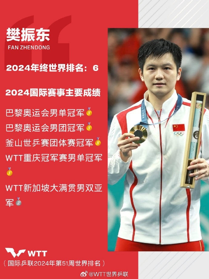 【 樊振东4050分世排第6 】 樊振东宣布退出世界排名  12月27日，发文宣