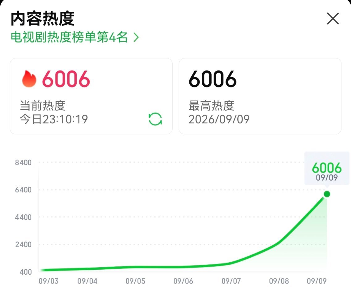 🎉恭喜《深渊无间》开播热度破6000啦[期待][期待][期待] ​​​