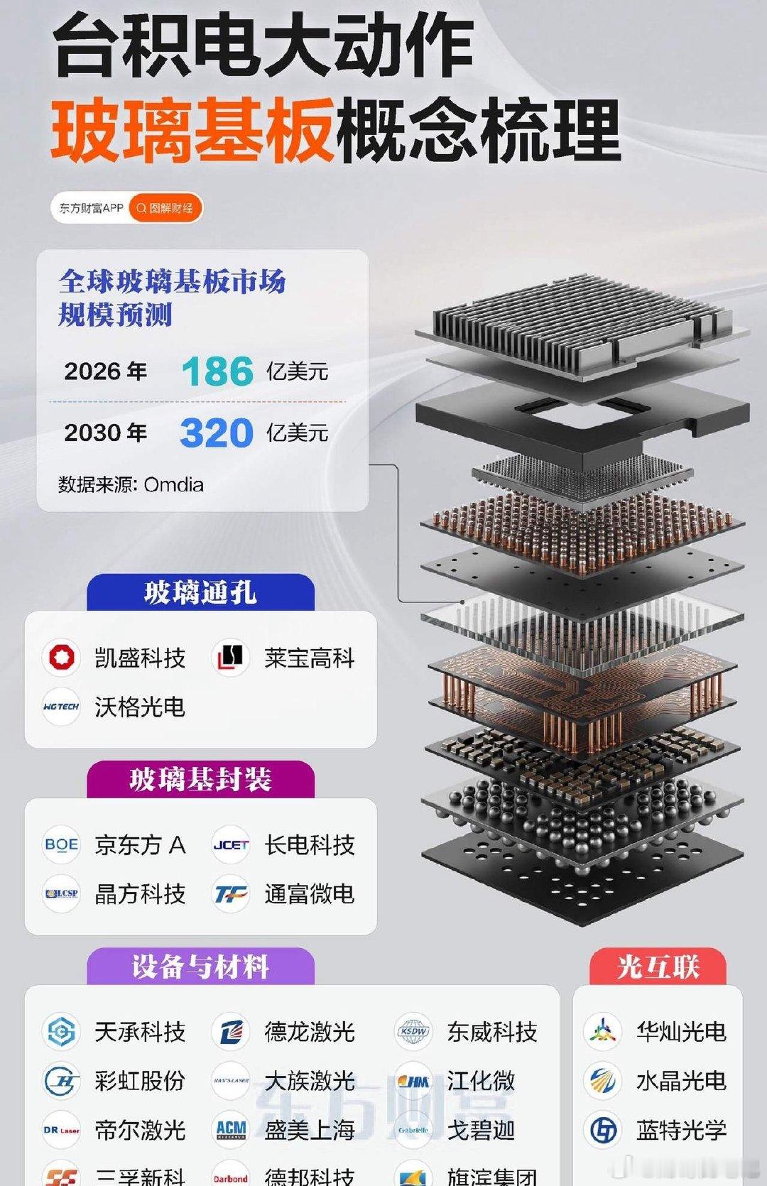 台积电正式宣布“以玻代硅”！拉拢两大巨头秘密验证，一场万亿级的材料革命正在爆发！