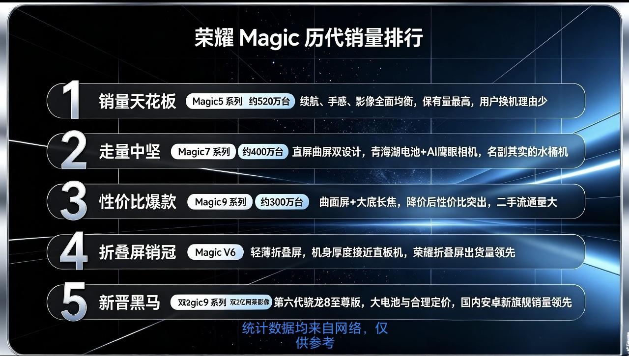 荣耀Magic历代销量排行！第一名毫无悬念，钉子户扎堆。

荣耀Magic定位荣