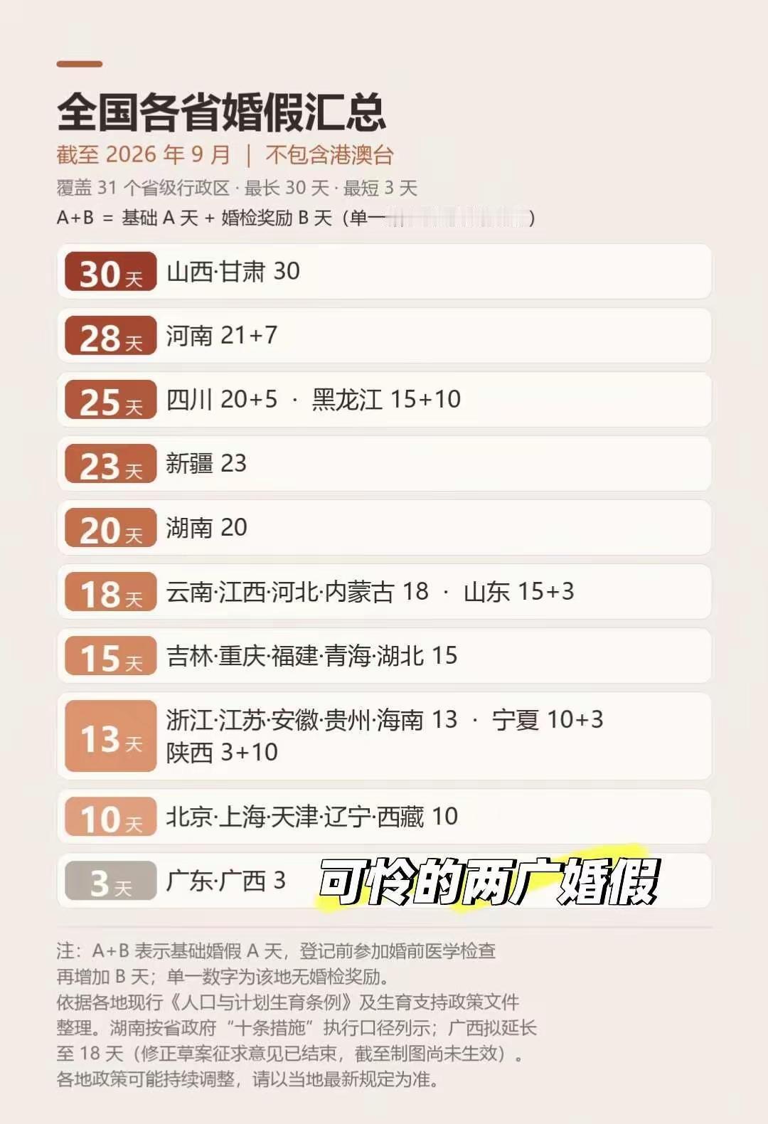 婚假
山西、甘肃有30天
广东、广西只有3天
你所在省份婚假够用吗？