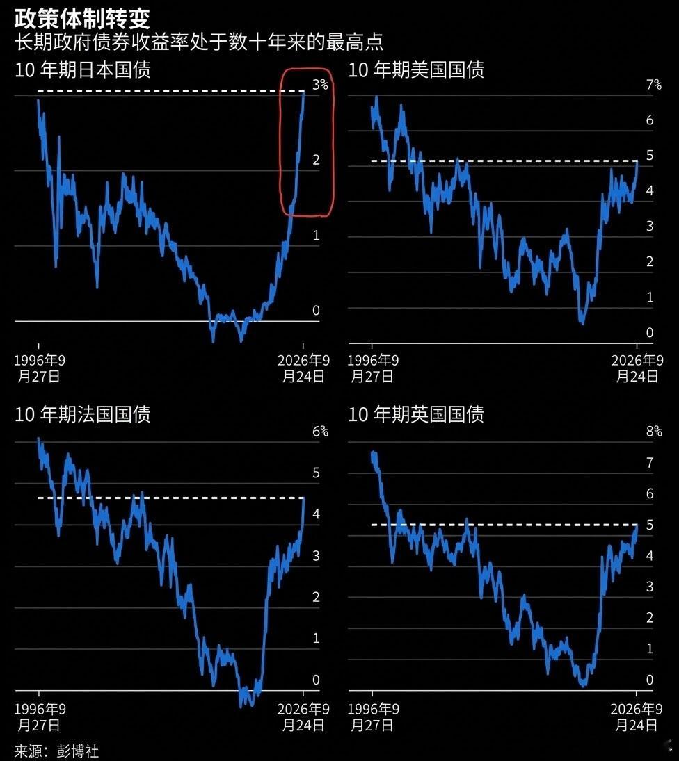 全球债券抛售正在加速主要经济体长期政府债券收益率正在飙升至数十年未见的水平。10