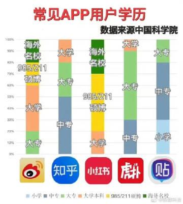 「常见App用户学历」。 