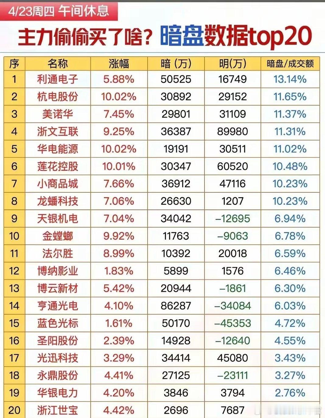 主力悄悄建仓信号！4月23日午间暗盘资金TOP20深度梳理本次梳理为今日午间A股
