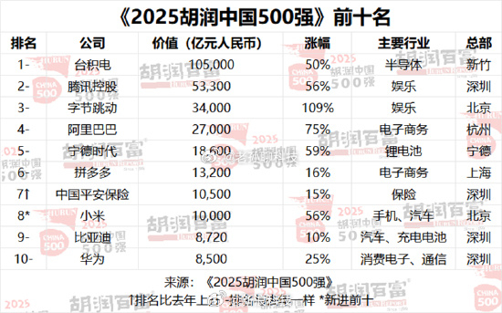 小米首次进入中国500强前十胡润研究院刚发2025中国500强榜单，小米这次可太