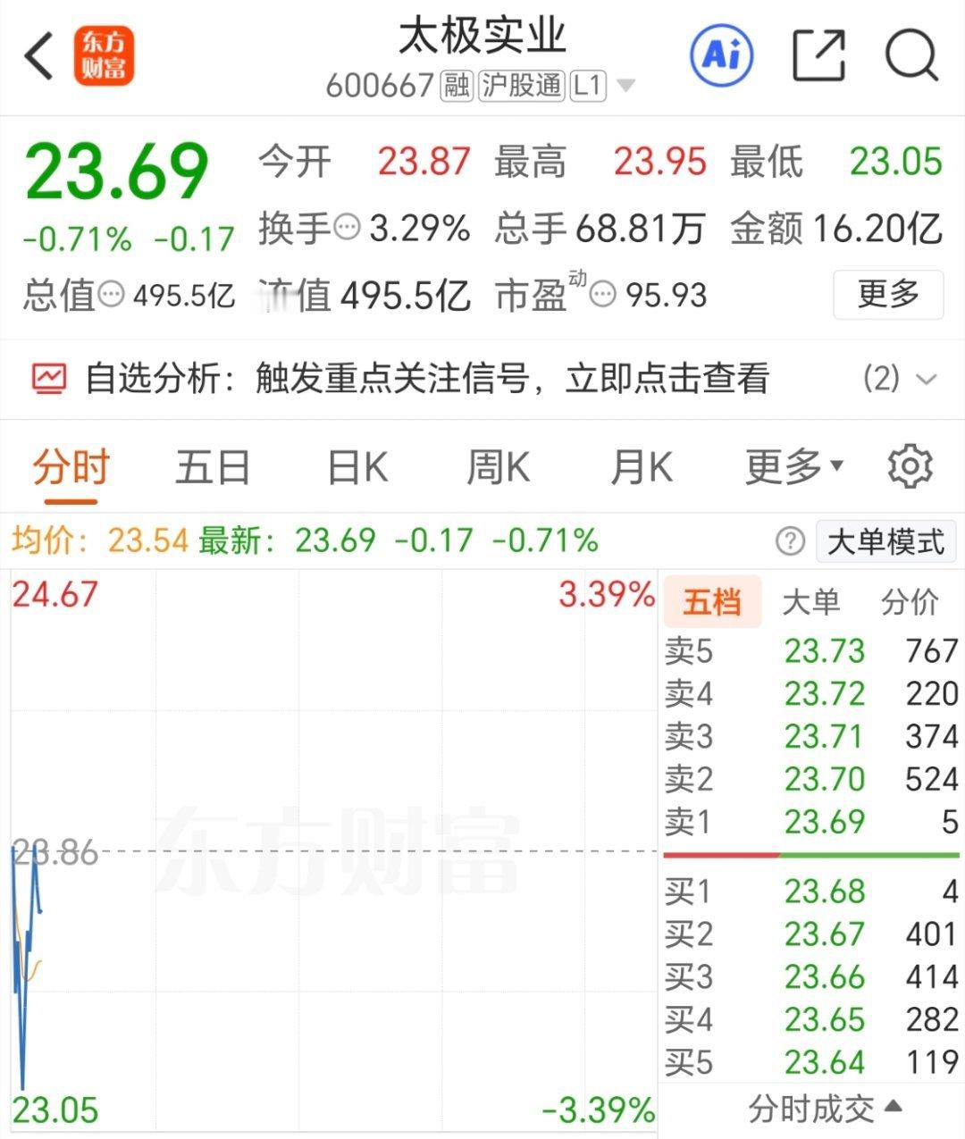 太极实业600667  逢低关注，静待花开