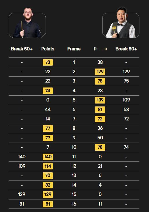 艾伦最后的黑球耍宝，用杆补进，分数怎么算？
斯诺克比赛，最精彩部分的往往在超分后