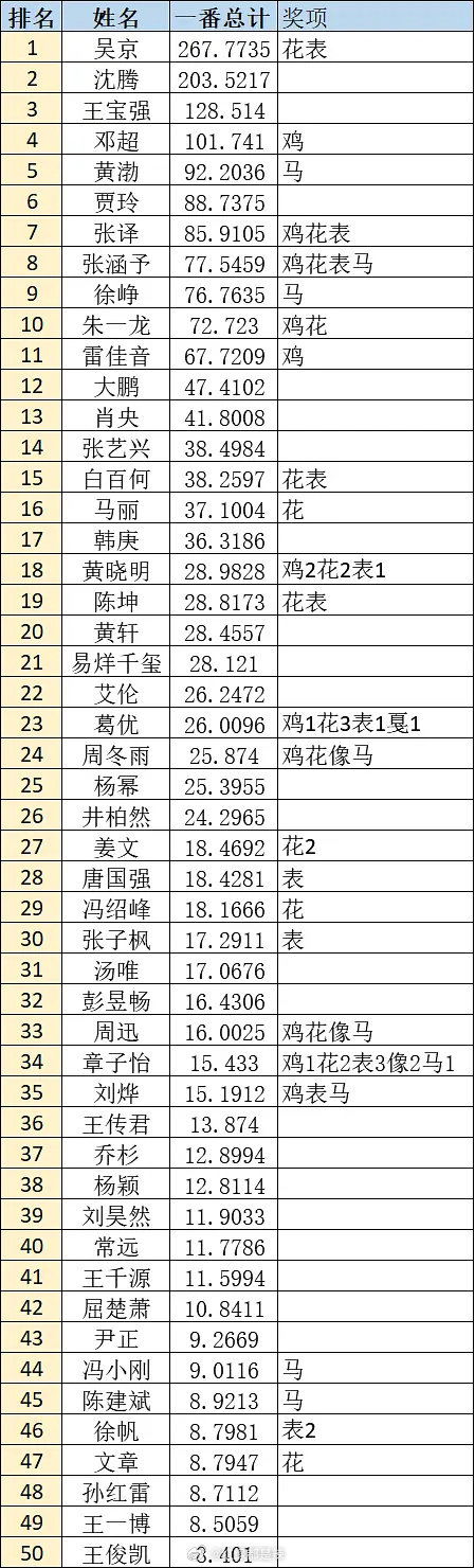 内地影人一番票房前五十新鲜出炉，这些优秀的影人用他们的实力和魅力在大银幕上创造了