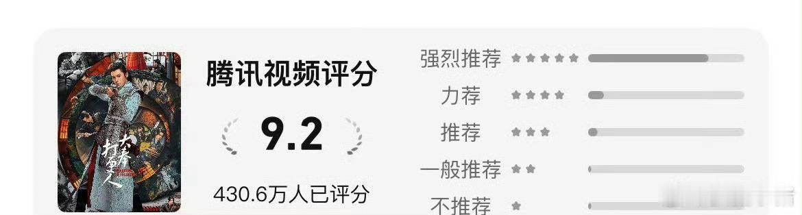 王鹤棣《大奉打更人》站内四百多万人打分，评分涨至9.2 ​​​