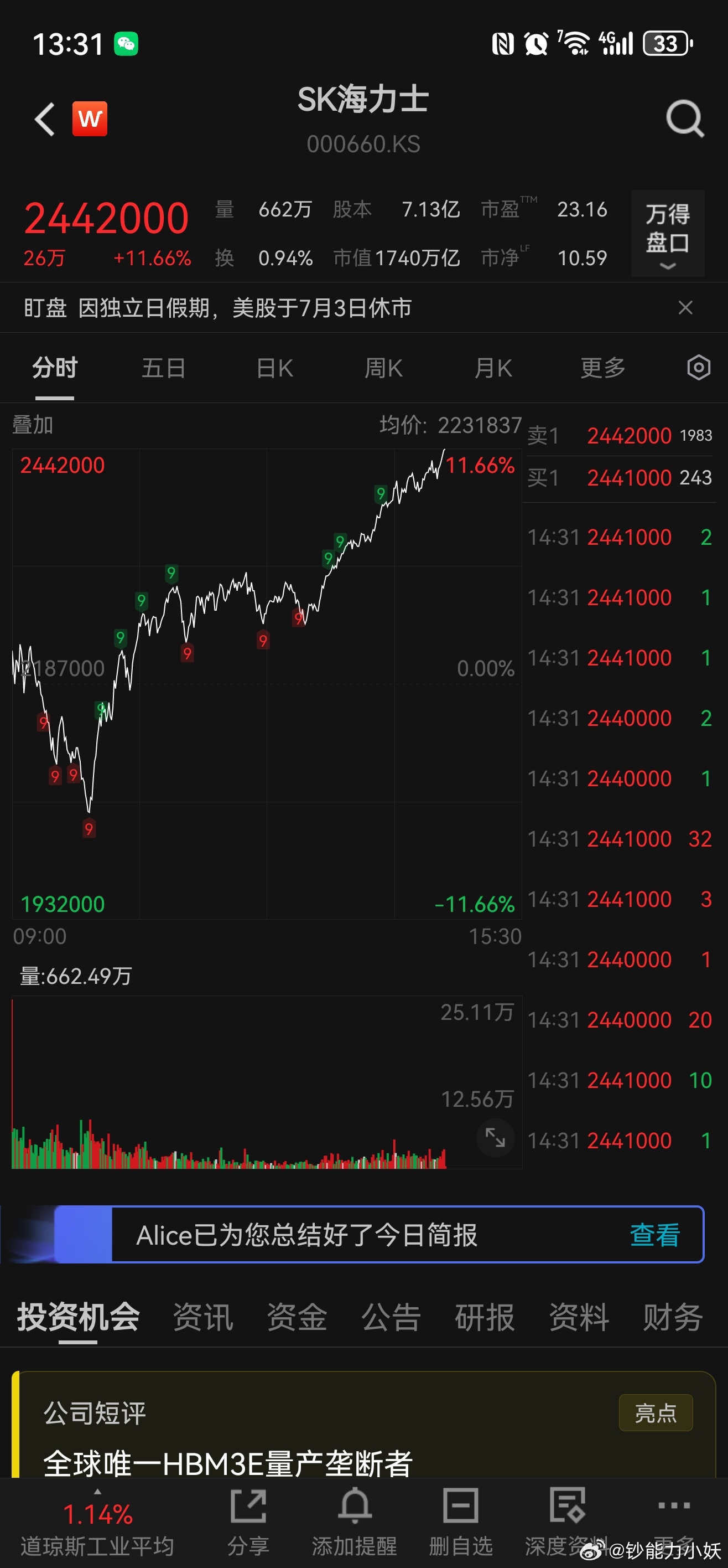 海力士利欧最低跌-6.3%，目前+11.6%。从低点拉升了17% 