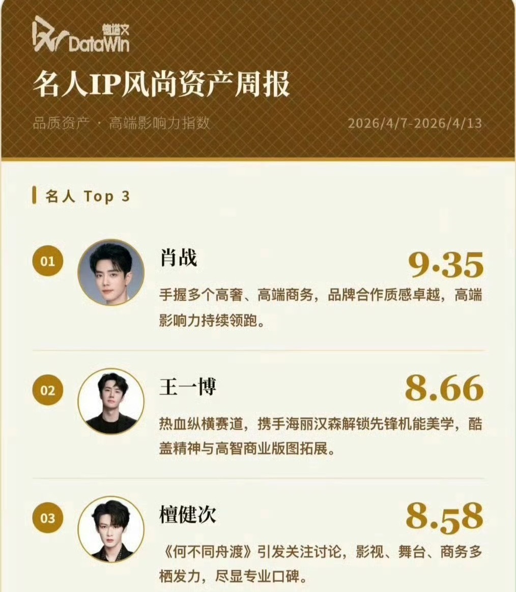 德塔文名人IP风尚资产周报前三：肖战 王一博 檀健次 
