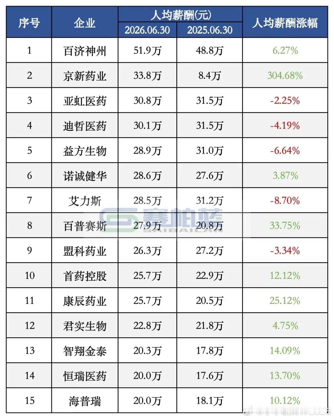 药企薪酬分化有多夸张？头部人均51.9万，超百家不足10万赛柏蓝排列的2026上