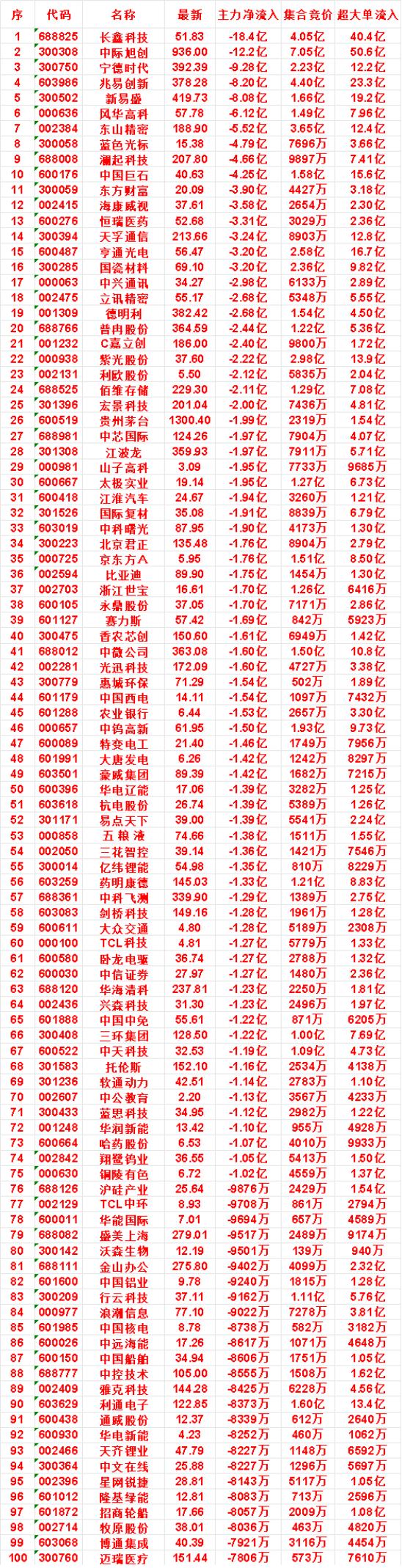 8月6日开盘45分钟，主力“卖出的 ”名单！

普冉股份：最新价 364.59，