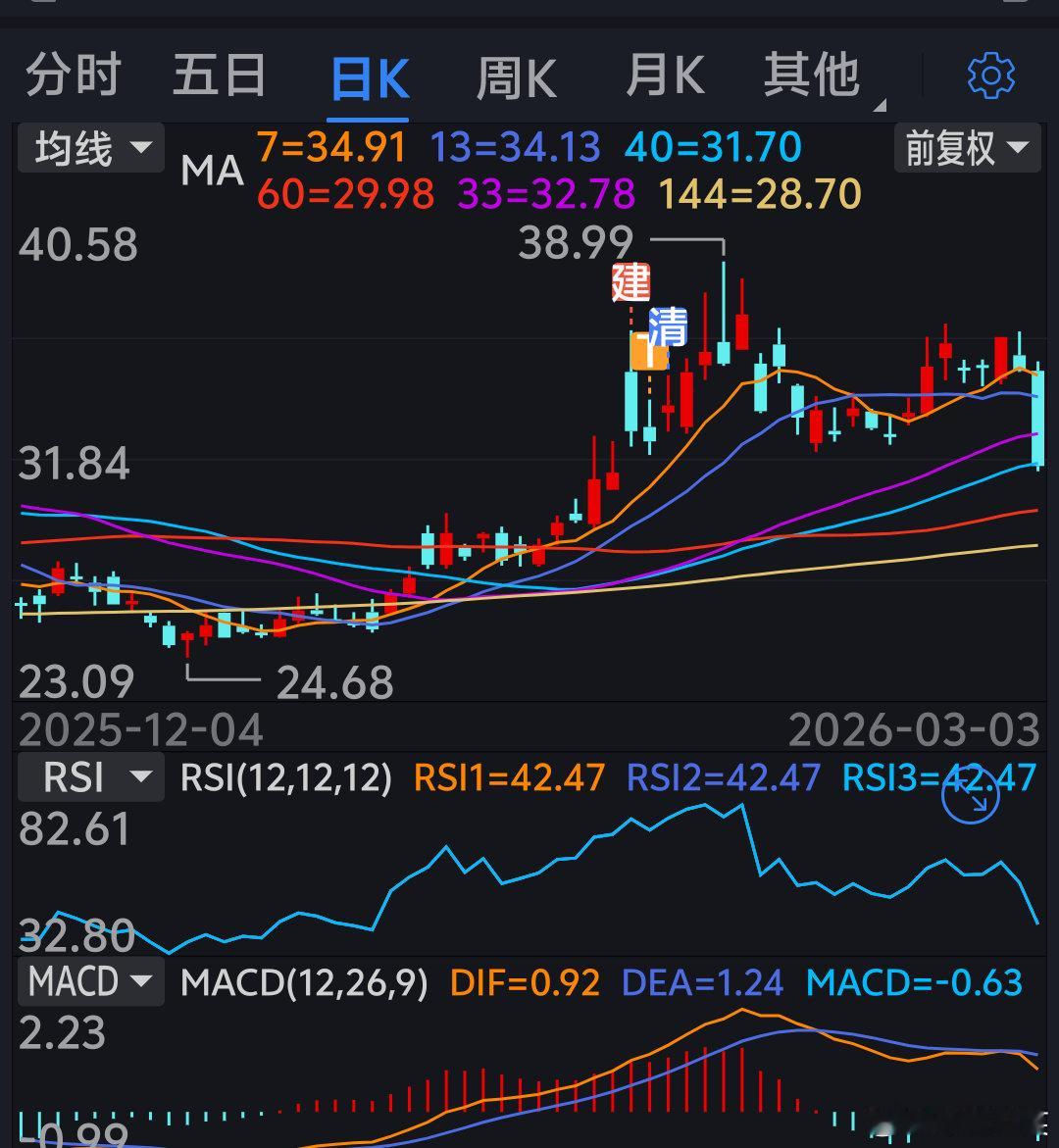 日线看已破位，周线仅是回调，分析一下该股的后续走势。 