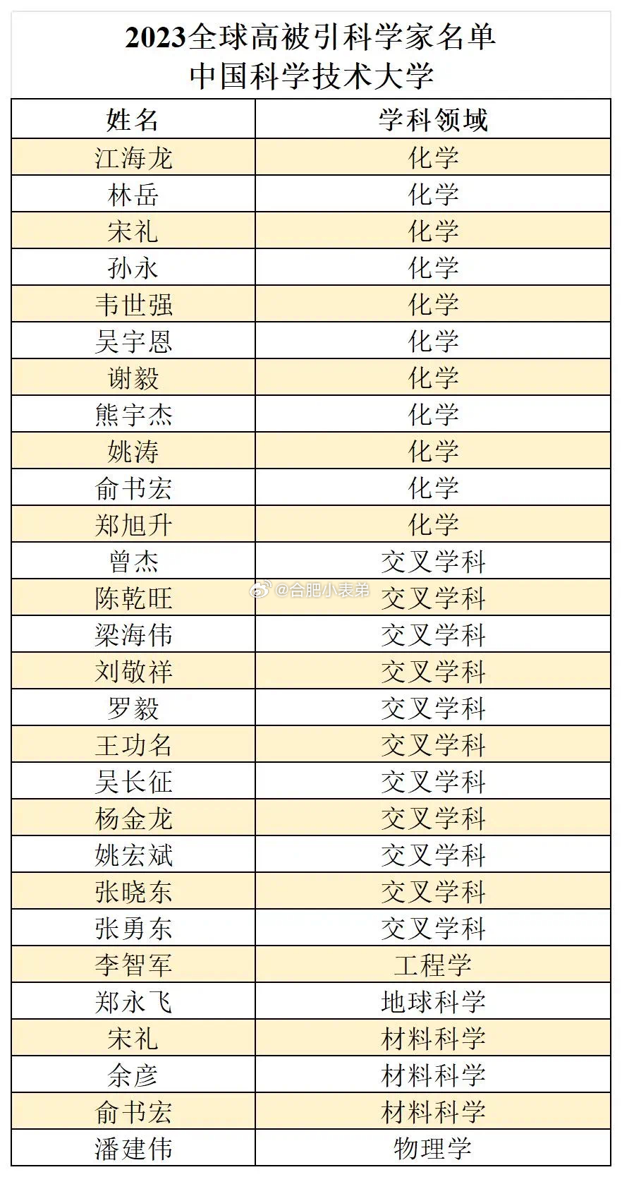 名单发布！合肥36人入选！[good][赞啊]11月15日，2023年度“全球高