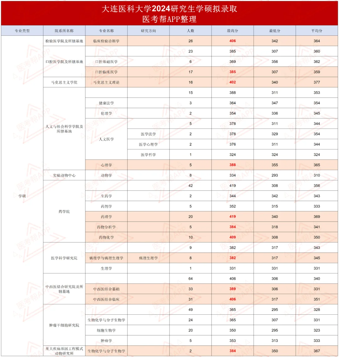 大连医科大学24医学考研录取数据分析！