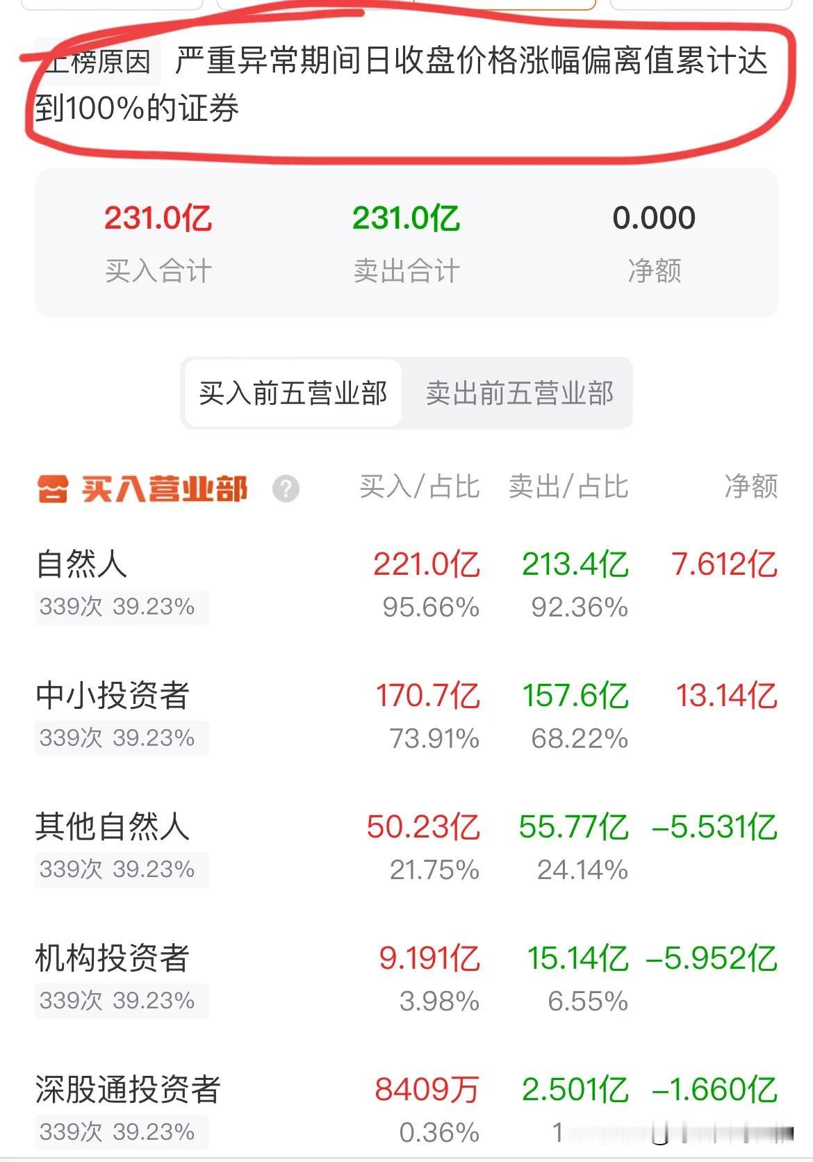 股民们注意啦！上面似乎对爆炒垃圾股已经忍无可忍，接下来最好不要再参与垃圾股的接力