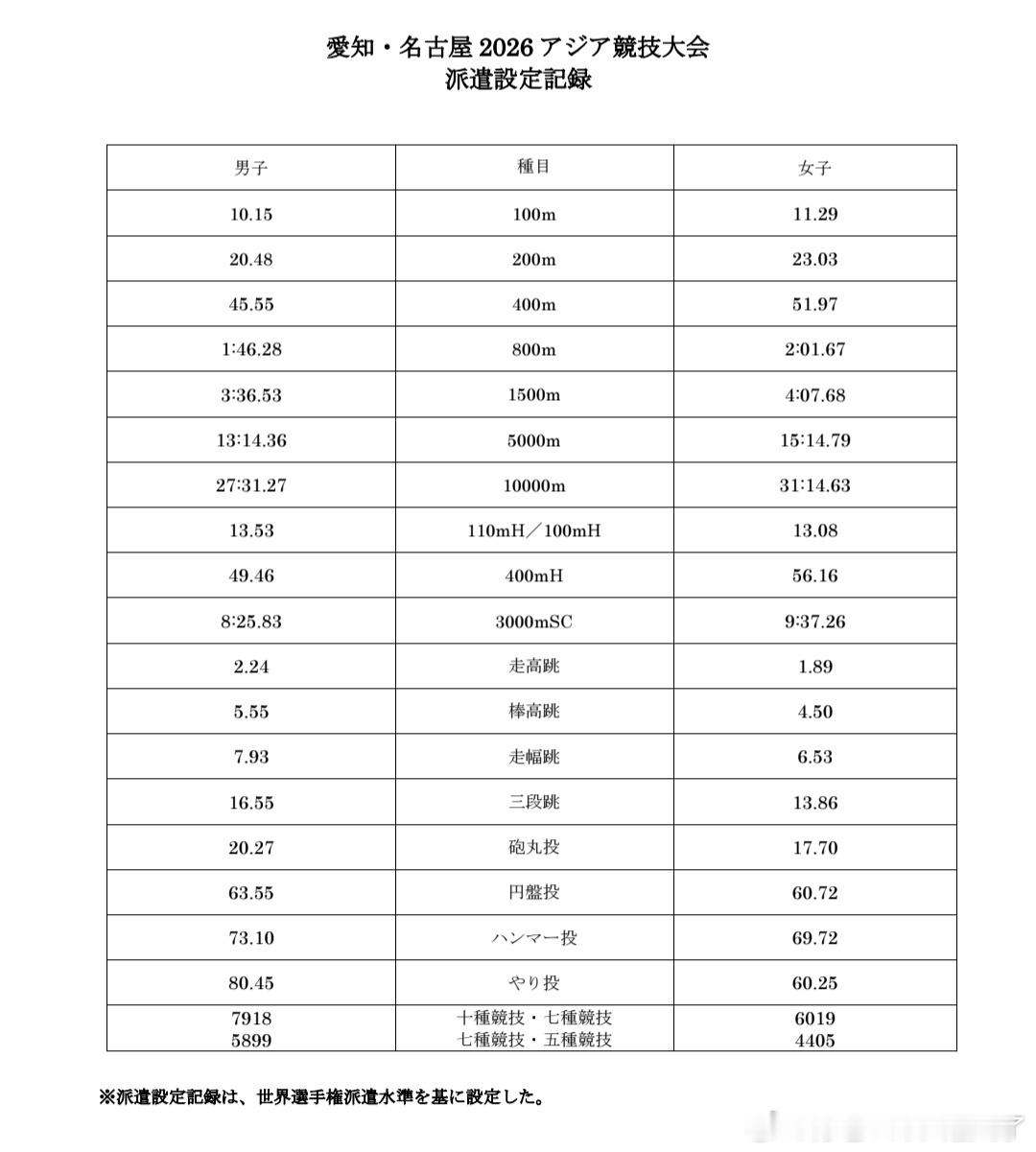 名古屋亚运会选拔标准1、达标+选手权优胜=内定2、东京世锦赛前八直接内定3、一个