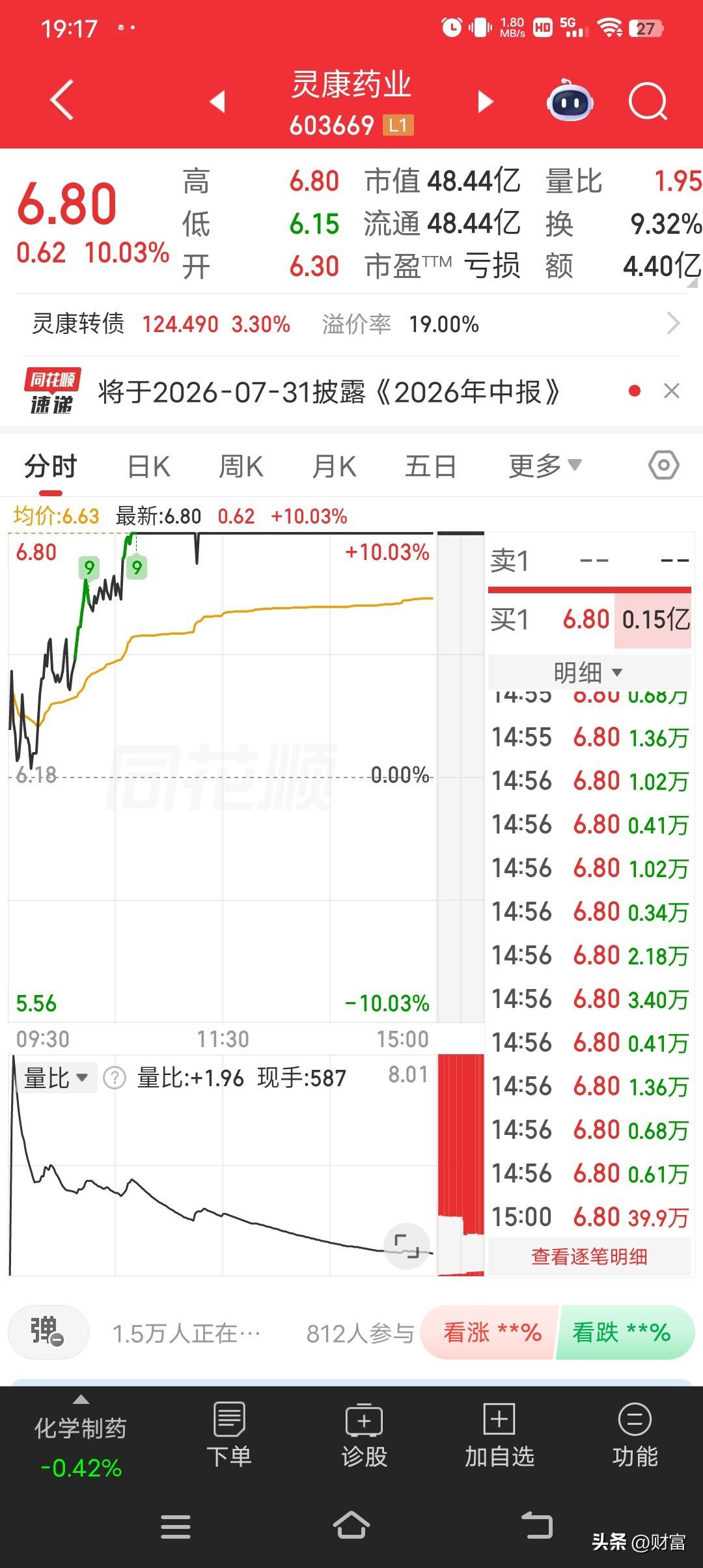 灵康药业涨停，最新价6.80元，成交额4.40亿元，主力净流入3486.41万，