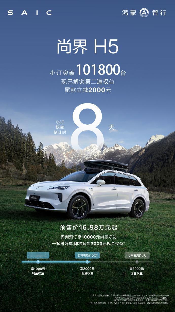 【炸了！“最便宜鸿蒙智行”尚界H5小订破10万！】

华为+上汽联手的尚界H5这