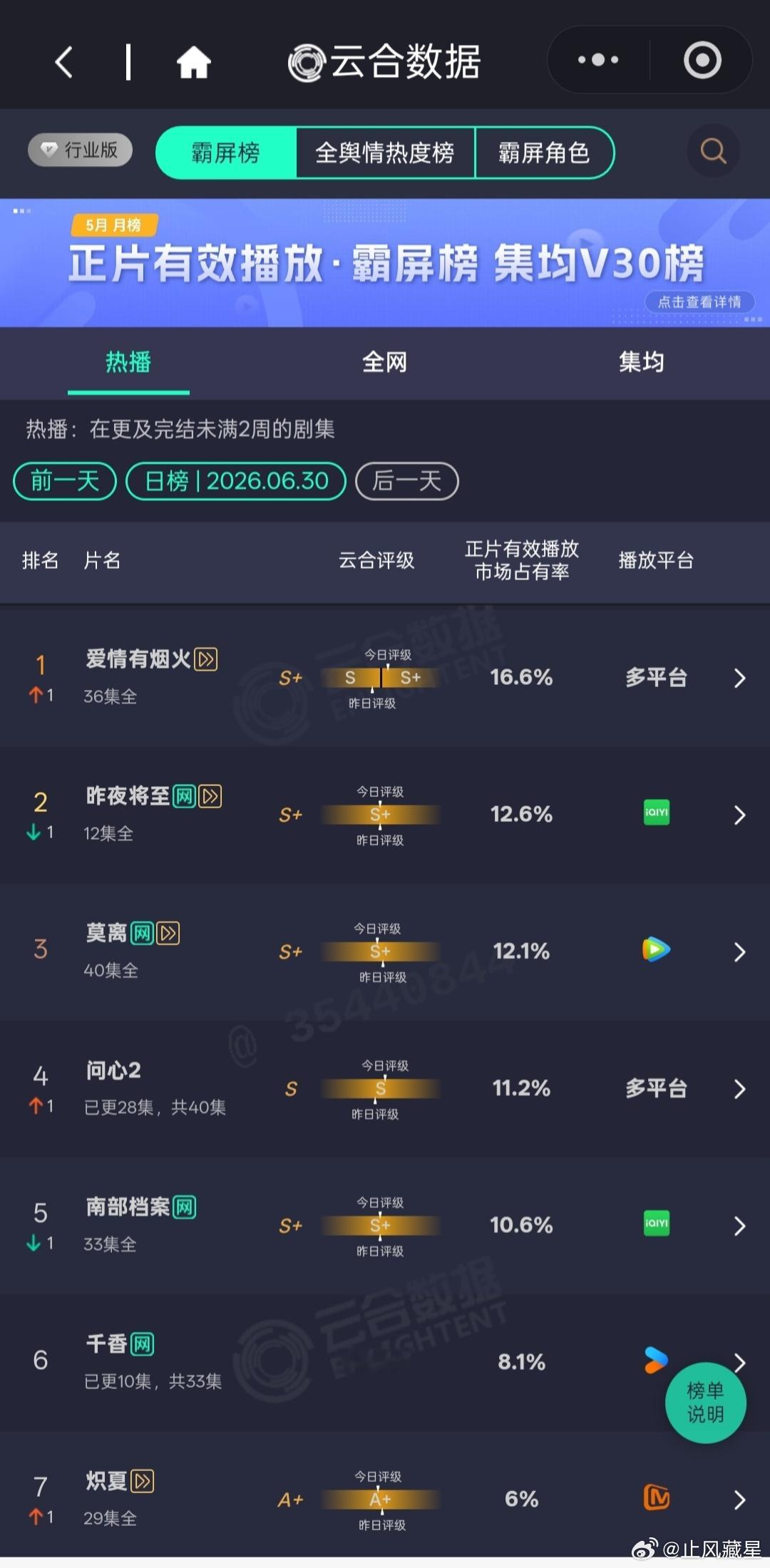 (6.30云合日榜)爱情有烟火占比16.6%，升至第一，应该有2500+了。问心