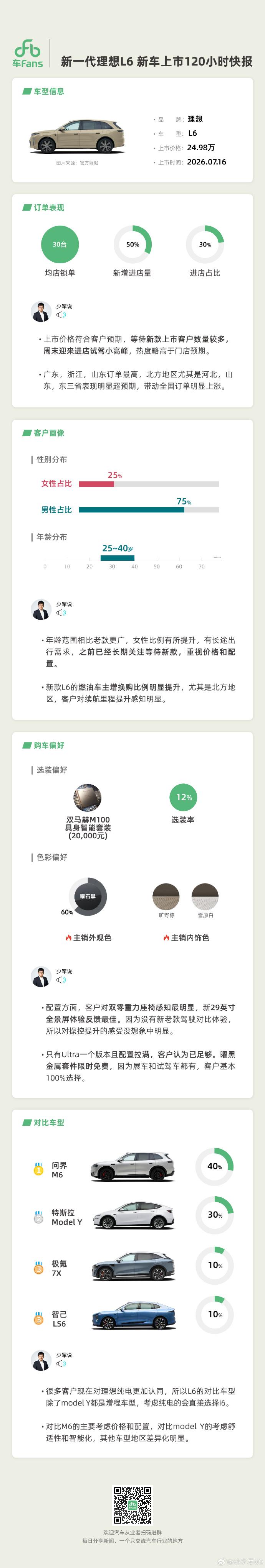 新理想L6基本符合预期
车Fans最新发的新理想L6的上市5天快报，整体上应该跟