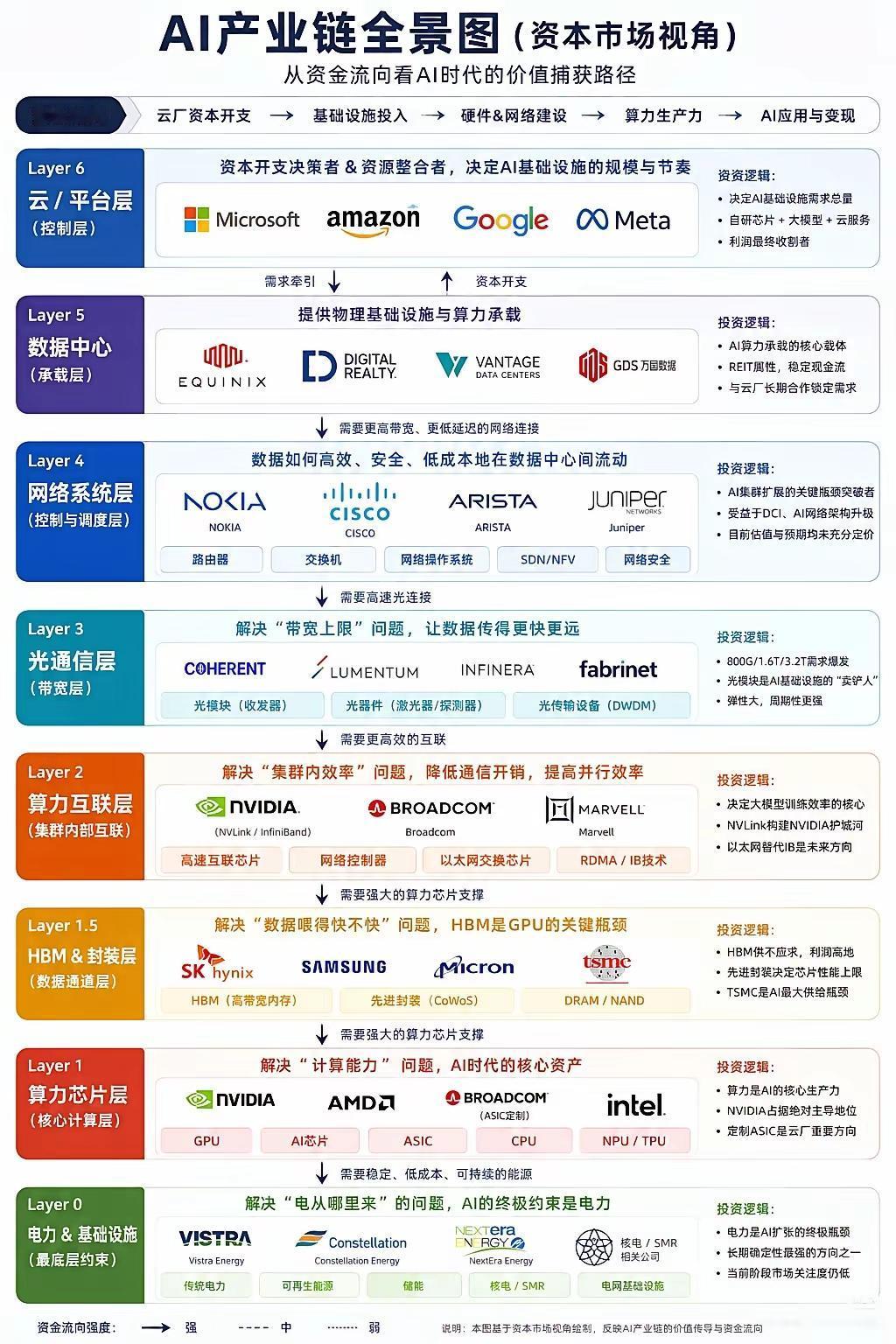AI产业链全景图（资本市场视角）解读
 
这张图从资金流向的角度，把AI产业链拆