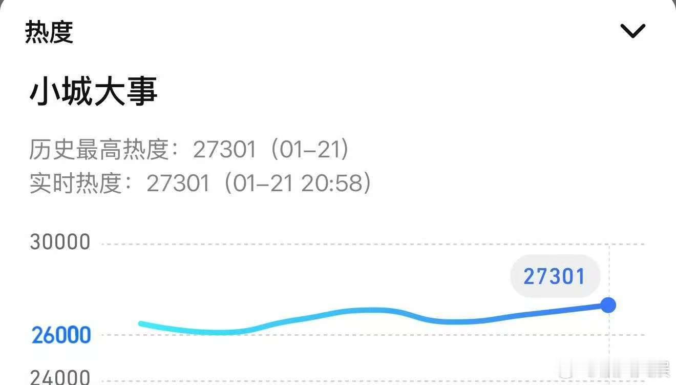 赵丽颖小城大事实时热度小城大事实时热度赵丽颖小城大事实时热度，哇塞