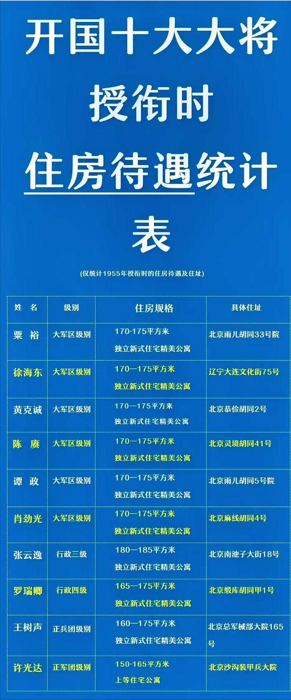 张云逸大将：享受元帅待遇。

许光达大将：享受上将待遇。

粟裕等八将：享受大将